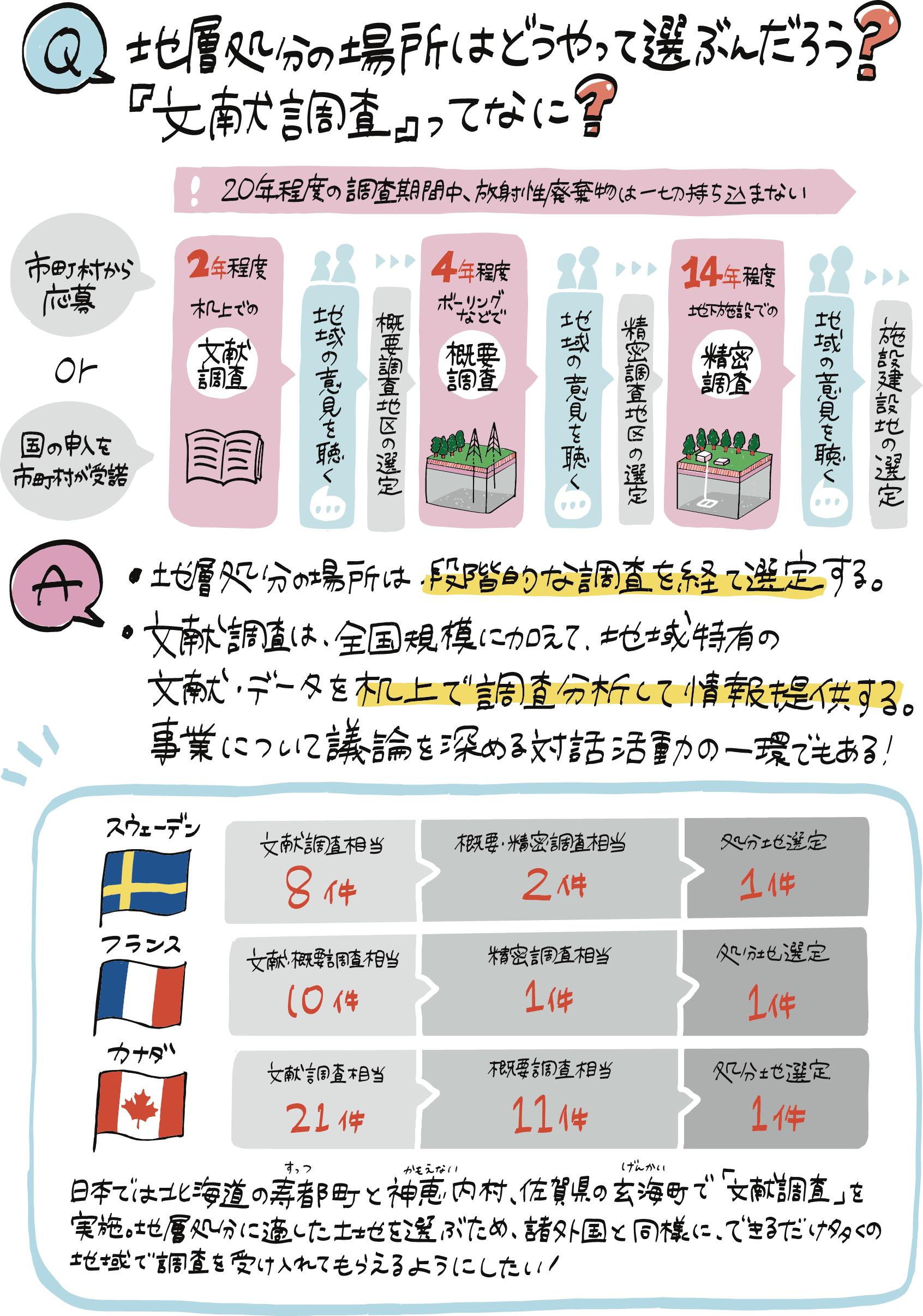 地層処分の場所はどうやって選ぶんだろう？文献調査ってなに？