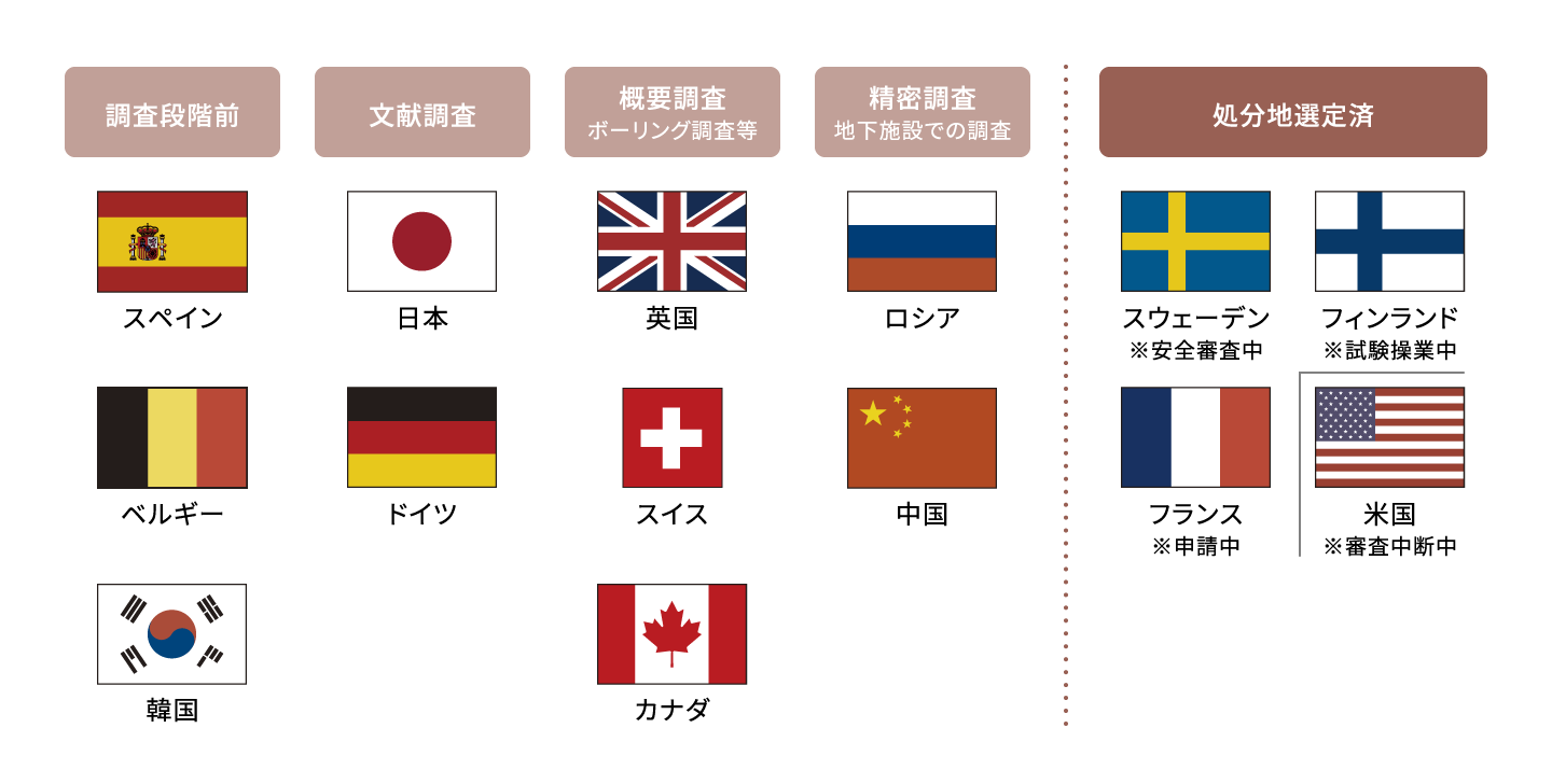 調査段階前 スペイン ベルギー 韓国 文献調査 日本 ドイツ 概要調査 ボーリング調査等 英国 スイス カナダ 精密調査 地下施設での調査 ロシア 中国 処分地選定済 スウェーデン ※安全審査中 フランス ※申請中 フィンランド ※試験操業中 米国 ※審査中断中