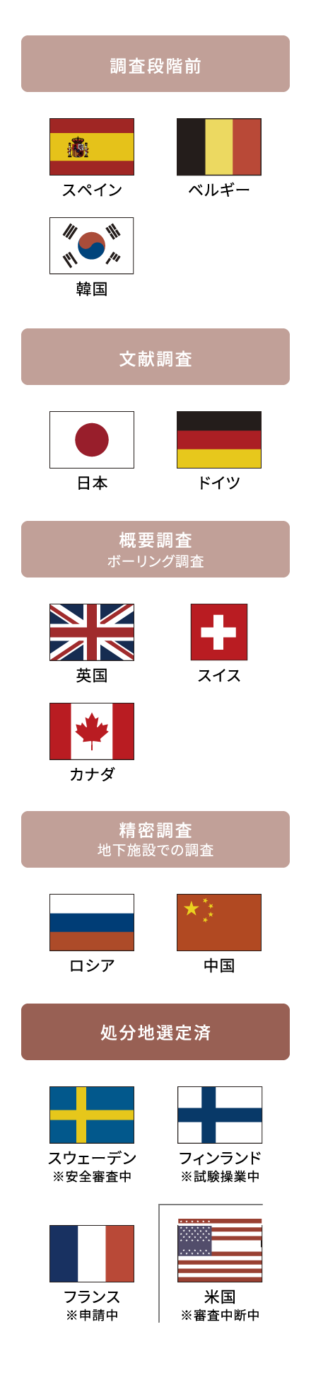 調査段階前 スペイン ベルギー 韓国 文献調査 日本 ドイツ 概要調査 ボーリング調査等 英国 スイス カナダ 精密調査 地下施設での調査 ロシア 中国 処分地選定済 スウェーデン ※安全審査中 フランス ※申請中 フィンランド ※試験操業中 米国 ※審査中断中