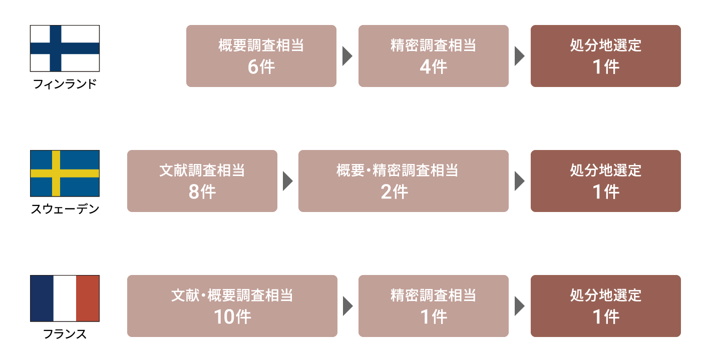 フィンランド 概要調査相当 6件 精密調査相当 4件 処分地選定 1件 スウェーデン 文献調査相当 8件 概要・精密調査相当 2件 処分地選定 1件 フランス 文献・概要調査相当 10件 精密調査相当 1件 処分地選定 1件