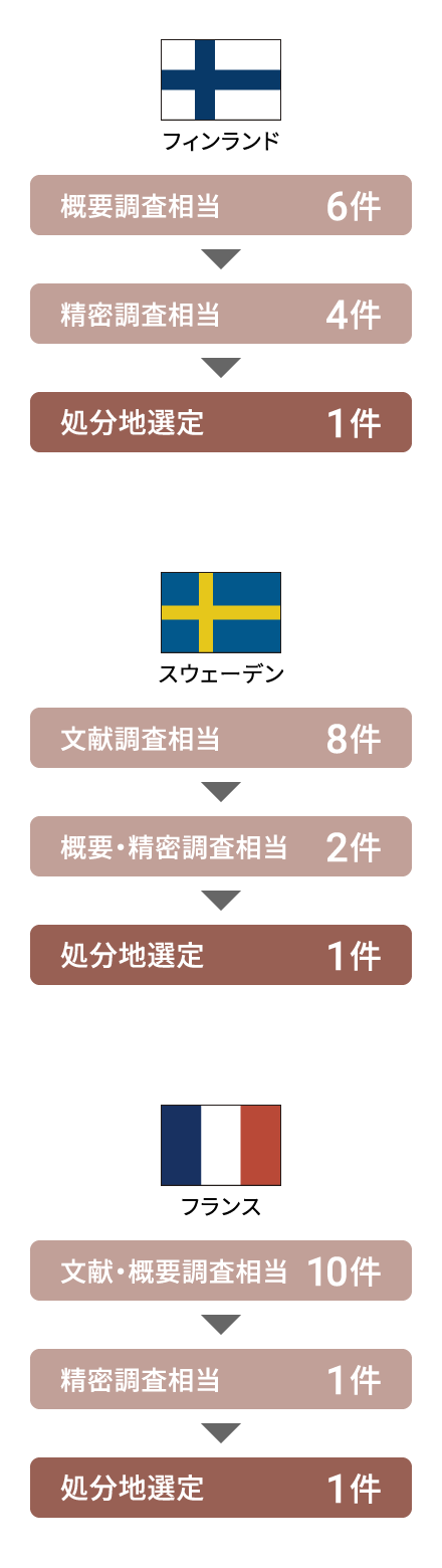 フィンランド 概要調査相当 6件 精密調査相当 4件 処分地選定 1件 スウェーデン 文献調査相当 8件 概要・精密調査相当 2件 処分地選定 1件 フランス 文献・概要調査相当 10件 精密調査相当 1件 処分地選定 1件