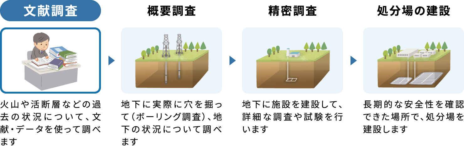 文献調査 火山や活断層などの過去の状況について、文献・データを使って調べます 概要調査 地下に実際に穴を掘って（ボーリング調査）、地下の状況について調べます 精密調査 地下に施設を建設して、詳細な調査や試験を行います 処分場の建設 長期的な安全性を確認できた場所で、処分場を建設します