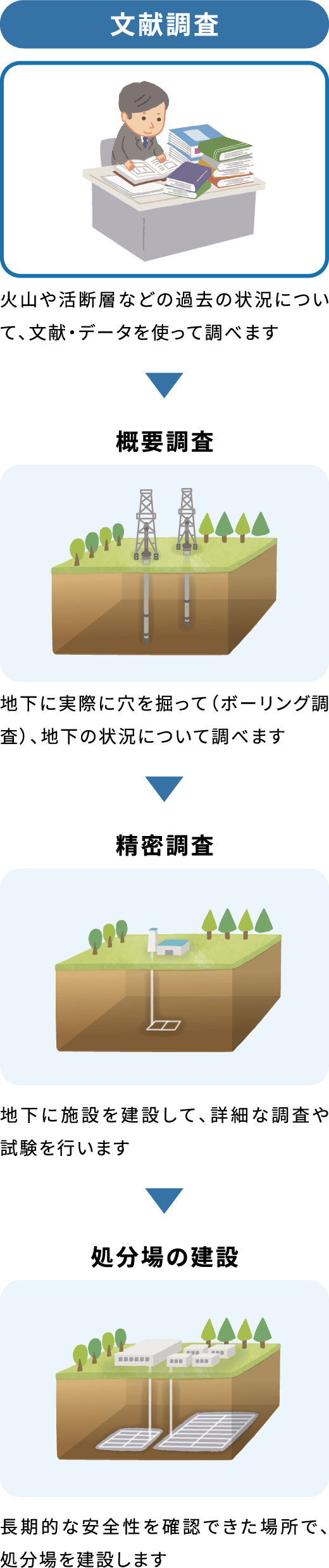 文献調査 火山や活断層などの過去の状況について、文献・データを使って調べます 概要調査 地下に実際に穴を掘って（ボーリング調査）、地下の状況について調べます 精密調査 地下に施設を建設して、詳細な調査や試験を行います 処分場の建設 長期的な安全性を確認できた場所で、処分場を建設します