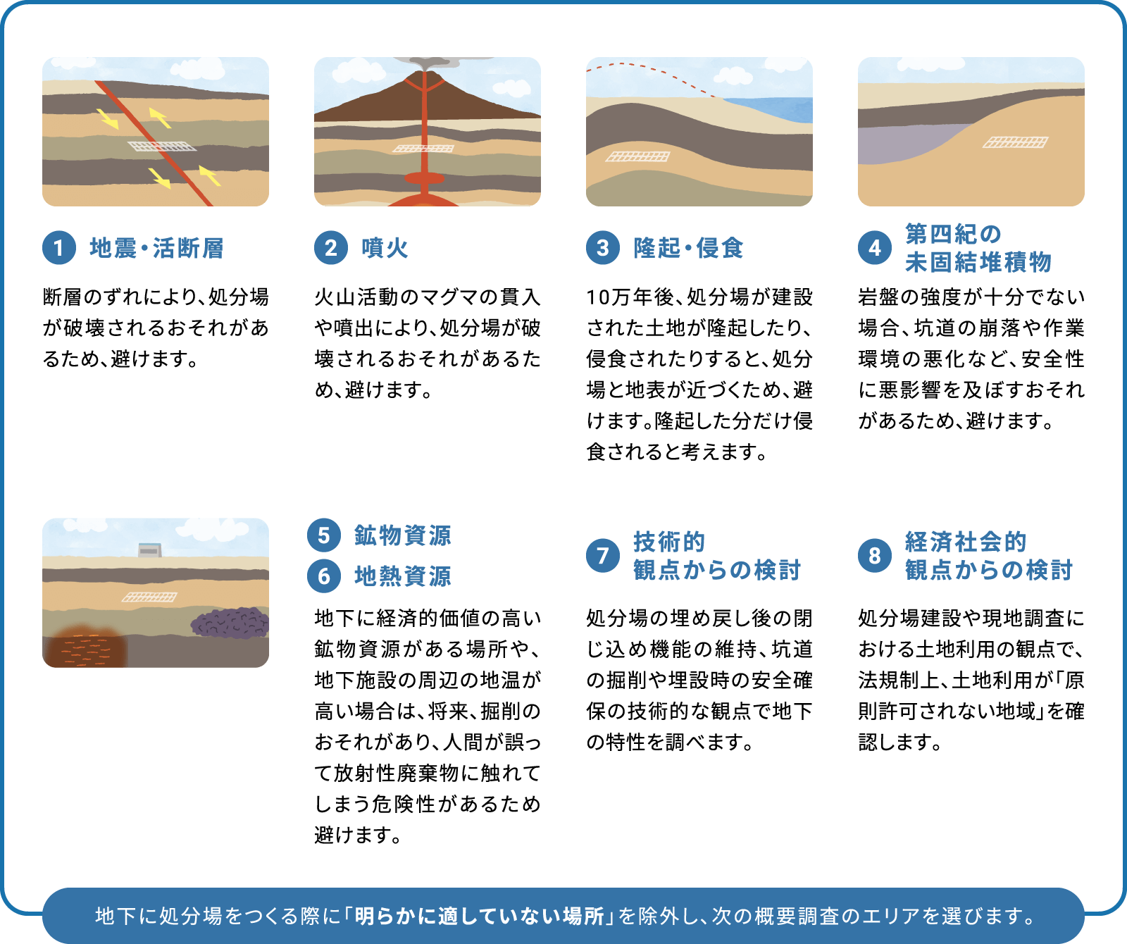 1 地震・活断層 断層のずれにより、処分場が破壊されるおそれがあるため、避けます。 2 噴火 火山活動のマグマの貫入や噴出により、処分場が破壊されるおそれがあるため、避けます。 3 隆起・侵食 10万年後、処分場が建設された土地が隆起したり、侵食されたりすると、処分場と地表が近づくため、避けます。隆起した分だけ侵食されると考えます。 4 第四紀の未固結堆積物 岩盤の強度が十分でない場合、坑道の崩落や作業環境の悪化など、安全性に悪影響を及ぼすおそれがあるため、避けます。 5 鉱物資源 6 地熱資源 地下に経済的価値の高い鉱物資源がある場所や、地下施設の周辺の地温が高い場合は、将来、掘削のおそれがあり、人間が誤って放射性廃棄物に触れてしまう危険性があるため避けます。 7 技術的観点からの検討 処分場の埋め戻し後の閉じ込め機能の維持、坑道の掘削や埋設時の安全確保の技術的な観点で地下の特性を調べます。 8 経済社会的観点からの検討 処分場建設や現地調査における土地利用の観点で、法規制上、土地利用が「原則許可されない地域」を確認します。 地下に処分場をつくる際に「明らかに適していない場所」を除外し、次の概要調査のエリアを選びます。