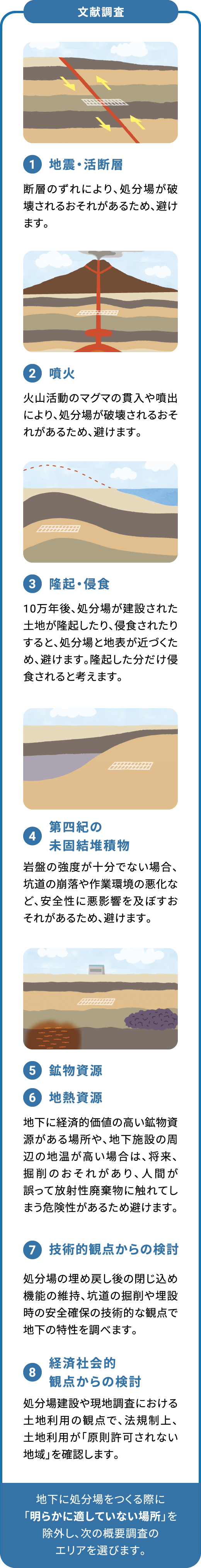 文献調査 1 地震・活断層 断層のずれにより、処分場が破壊されるおそれがあるため、避けます。 2 噴火 火山活動のマグマの貫入や噴出により、処分場が破壊されるおそれがあるため、避けます。 3 隆起・侵食 10万年後、処分場が建設された土地が隆起したり、侵食されたりすると、処分場と地表が近づくため、避けます。隆起した分だけ侵食されると考えます。 4 第四紀の未固結堆積物 岩盤の強度が十分でない場合、坑道の崩落や作業環境の悪化など、安全性に悪影響を及ぼすおそれがあるため、避けます。 5 鉱物資源 6 地熱資源 地下に経済的価値の高い鉱物資源がある場所や、地下施設の周辺の地温が高い場合は、将来、掘削のおそれがあり、人間が誤って放射性廃棄物に触れてしまう危険性があるため避けます。 7 技術的観点からの検討 処分場の埋め戻し後の閉じ込め機能の維持、坑道の掘削や埋設時の安全確保の技術的な観点で地下の特性を調べます。 8 経済社会的観点からの検討 処分場建設や現地調査における土地利用の観点で、法規制上、土地利用が「原則許可されない地域」を確認します。 地下に処分場をつくる際に「明らかに適していない場所」を除外し、次の概要調査のエリアを選びます。