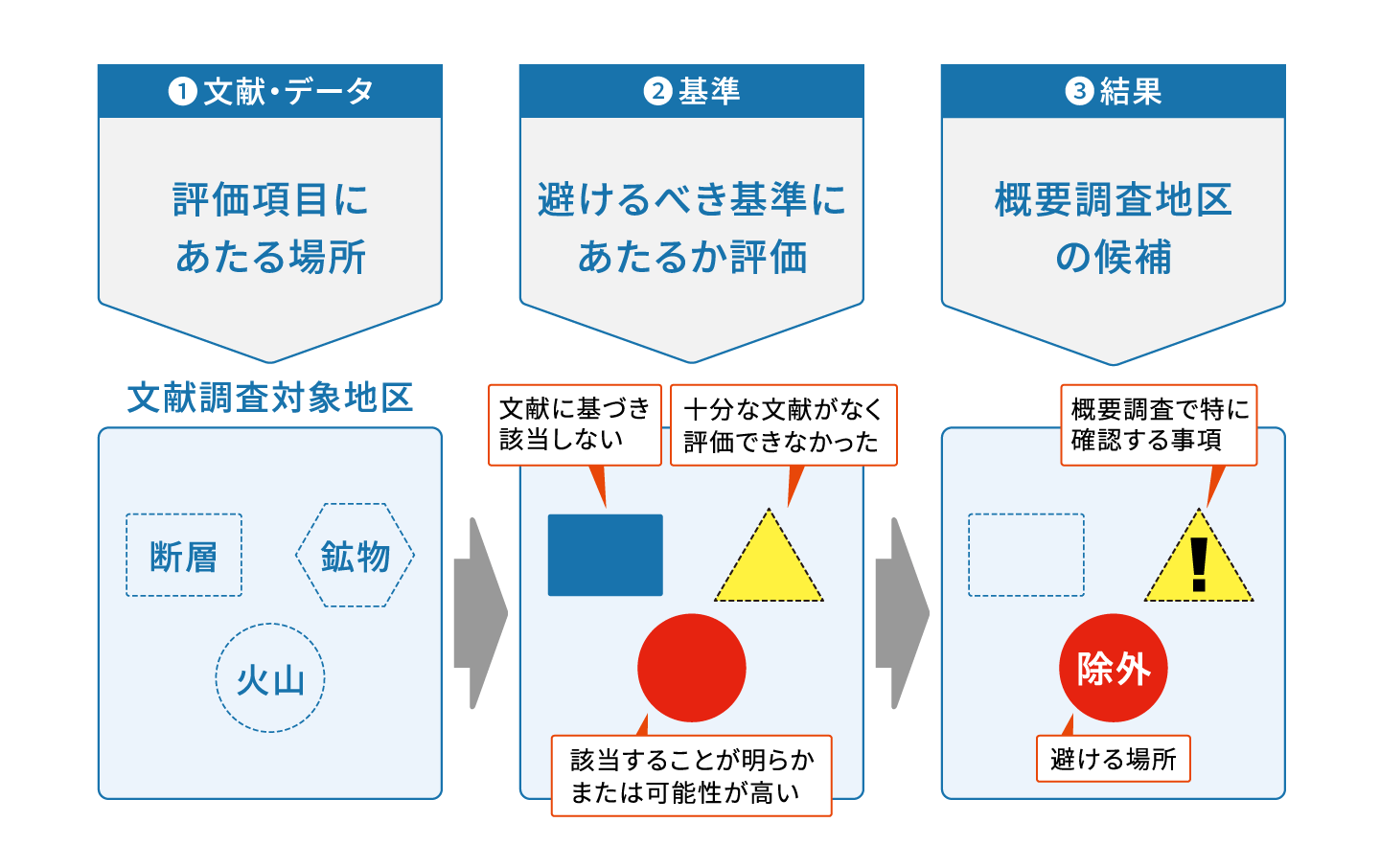 評価の手順