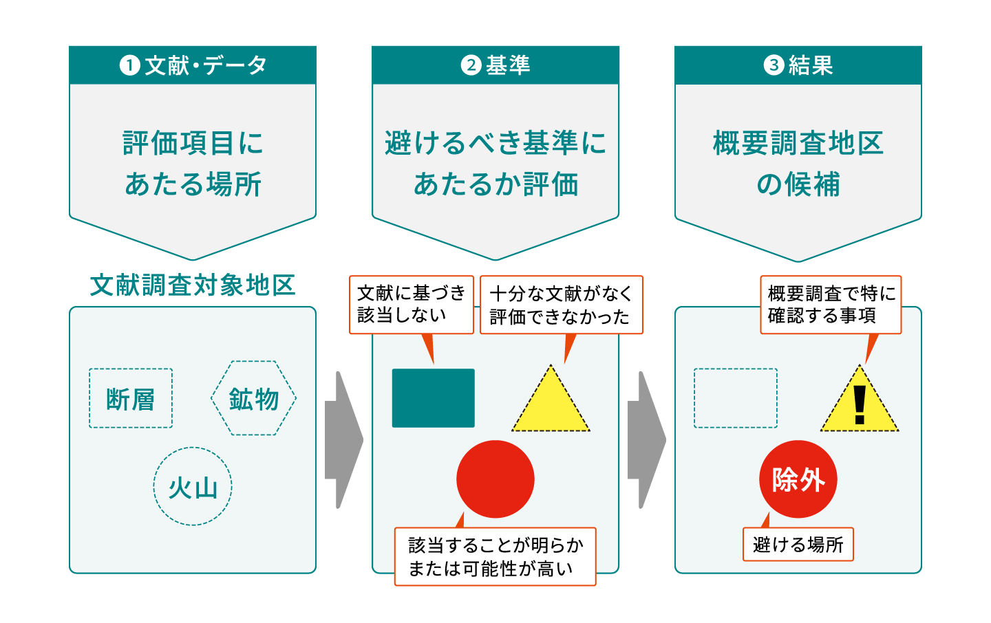 評価の手順