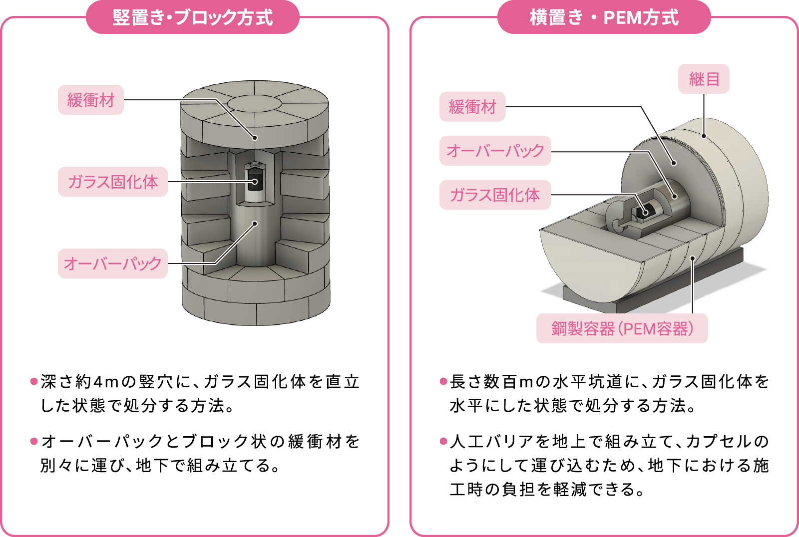 竪置き・ブロック方式 横置き・PEM方式